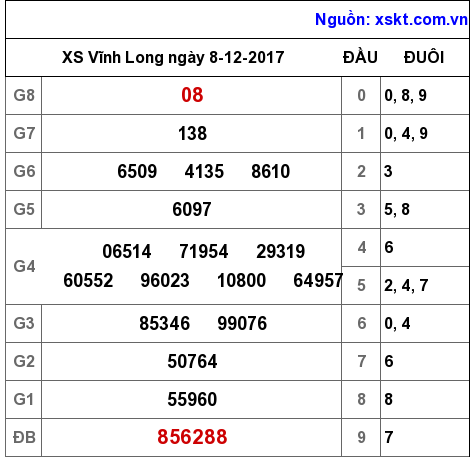 XSVL ngày 8-12-2017 XSVL ngày 8-12-2017