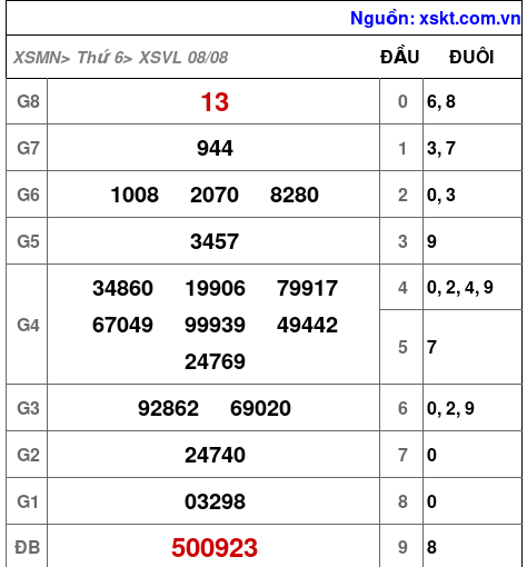 XSVL ngày 8-8-2025 XSVL ngày 8-8-2025