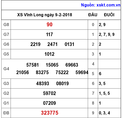 XSVL ngày 9-2-2018 XSVL ngày 9-2-2018