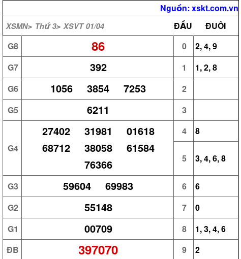 XSVT ngày 1-4-2025 XSVT ngày 1-4-2025
