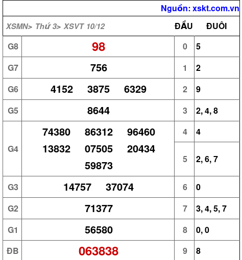 XSVT ngày 10-12-2024 XSVT ngày 10-12-2024