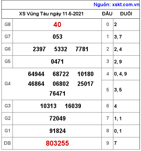 XSVT ngày 11-5-2021 XSVT ngày 11-5-2021