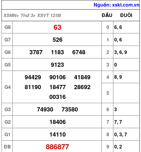 XSVT ngày 12-8-2025