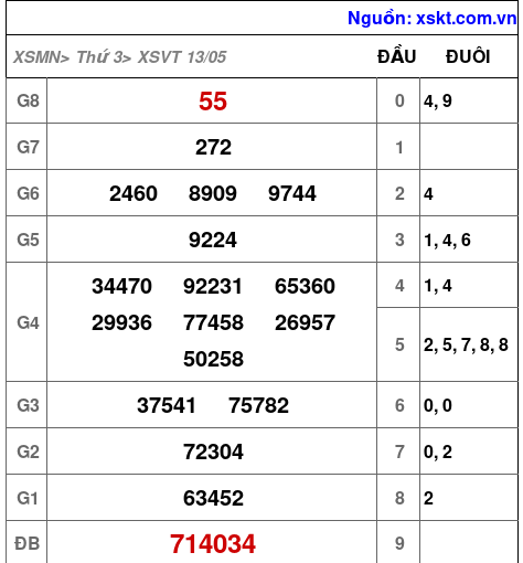 XSVT ngày 13-5-2025 XSVT ngày 13-5-2025