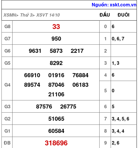 XSVT ngày 14-10-2025 XSVT ngày 14-10-2025