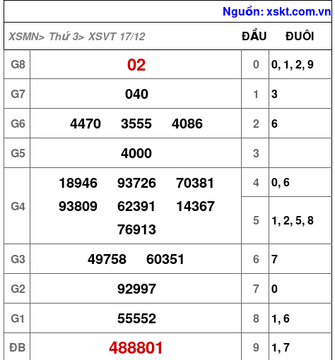 XSVT ngày 17-12-2024 XSVT ngày 17-12-2024