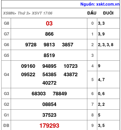 XSVT ngày 17-6-2025