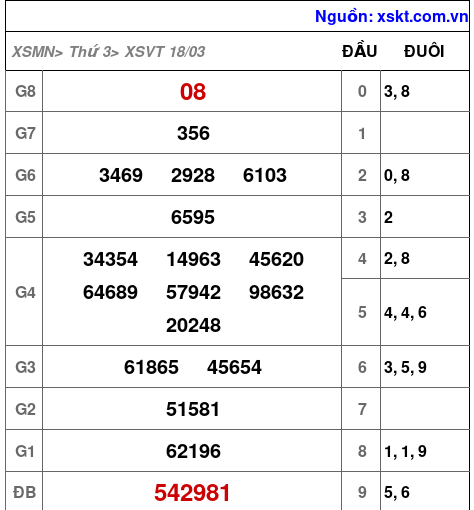 XSVT ngày 18-3-2025 XSVT ngày 18-3-2025