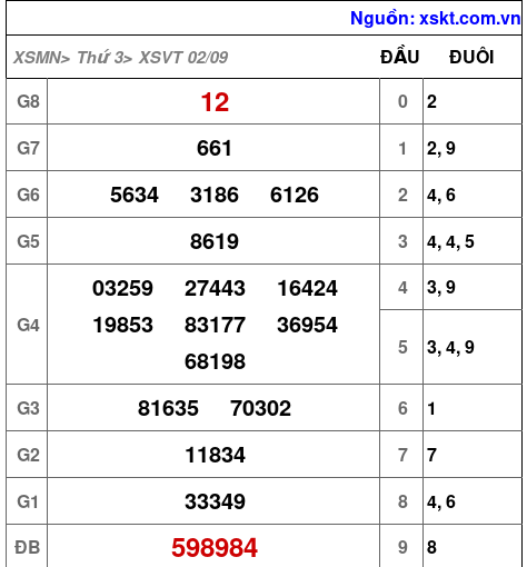 XSVT ngày 2-9-2025