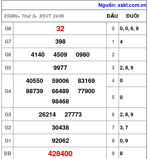 XSVT ngày 24-6-2025
