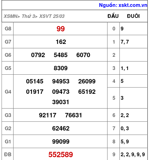XSVT ngày 25-3-2025 XSVT ngày 25-3-2025