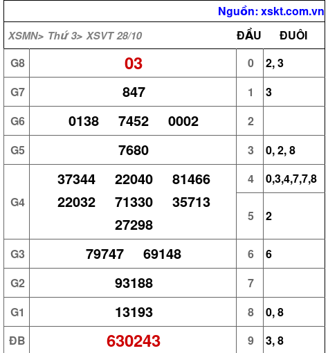 XSVT ngày 28-10-2025 XSVT ngày 28-10-2025