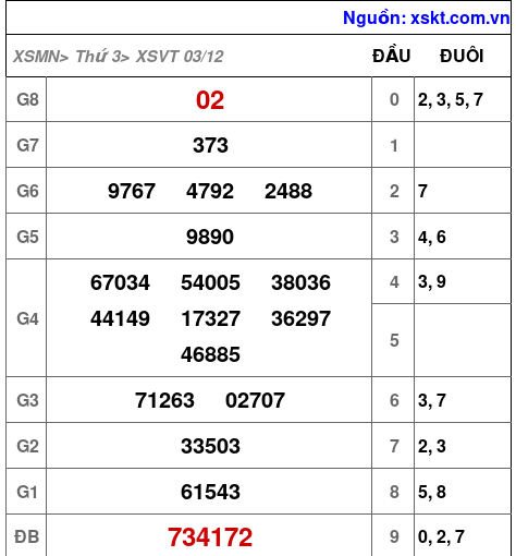 XSVT ngày 3-12-2024 XSVT ngày 3-12-2024