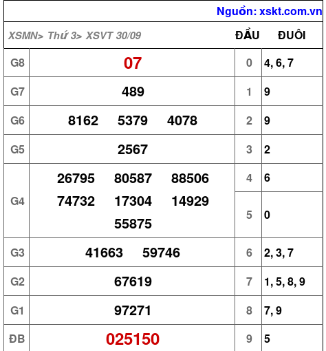 XSVT ngày 30-9-2025