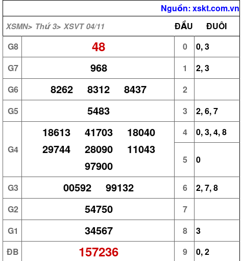 XSVT ngày 4-11-2025 XSVT ngày 4-11-2025