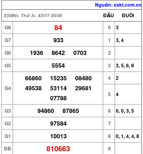 XSVT ngày 5-8-2025