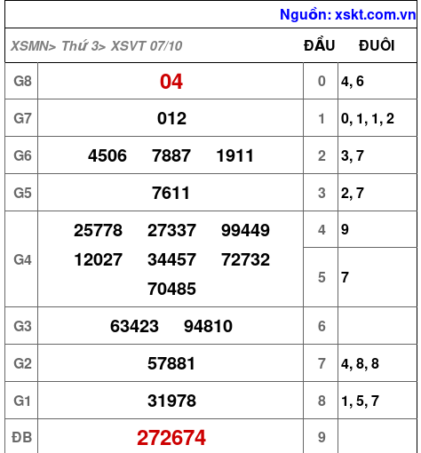 XSVT ngày 7-10-2025