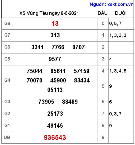 XSVT ngày 8-6-2021 XSVT ngày 8-6-2021