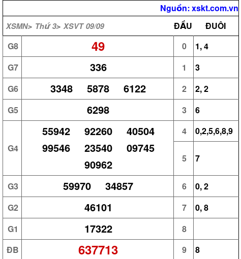 XSVT ngày 9-9-2025
